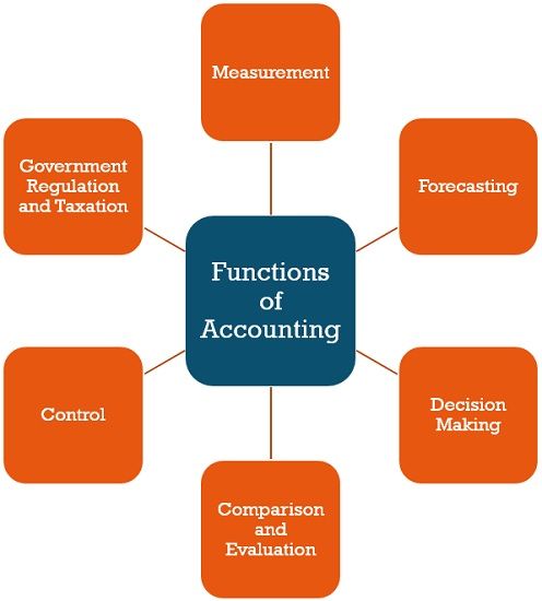 Functions of accounting